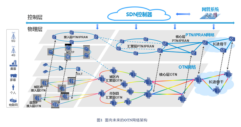 E-OTN方案亮相下一代光網(wǎng)絡論壇 助力5G光速承載